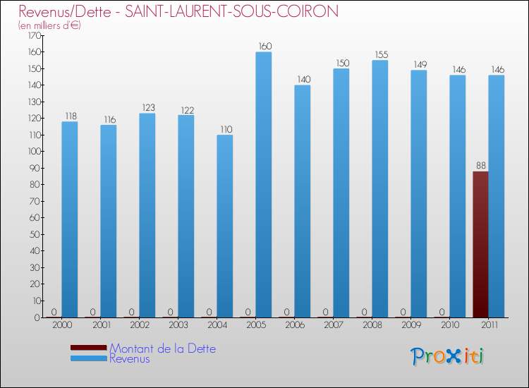 Evolution comparée de la dette et des revenus pour la commune de SAINT-LAURENT-SOUS-COIRON de 2000 à 2011 Comparaison de la dette et des revenus pour SAINT-LAURENT-SOUS-COIRON de 2000 à 2011
