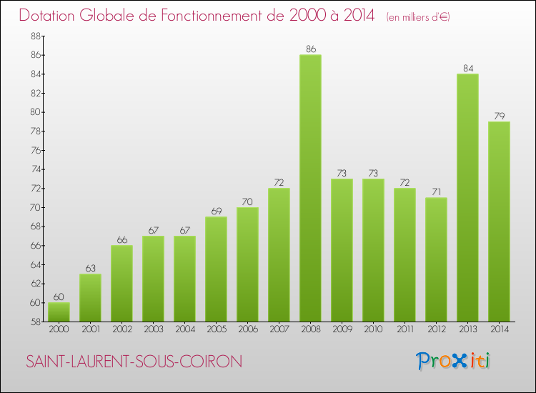 Evolution du montant de la Dotation Globale de Fonctionnement pour la commune de SAINT-LAURENT-SOUS-COIRON de 2000 à 2014 Evolution du montant de la Dotation Globale de Fonctionnement pour SAINT-LAURENT-SOUS-COIRON de 2000 à 2014