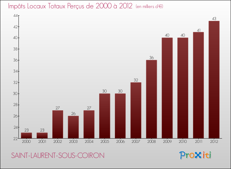 Evolution des Impôts Locaux pour la commune de SAINT-LAURENT-SOUS-COIRON de 2000 à 2012 Evolution des Impôts Locaux pour SAINT-LAURENT-SOUS-COIRON de 2000 à 2012