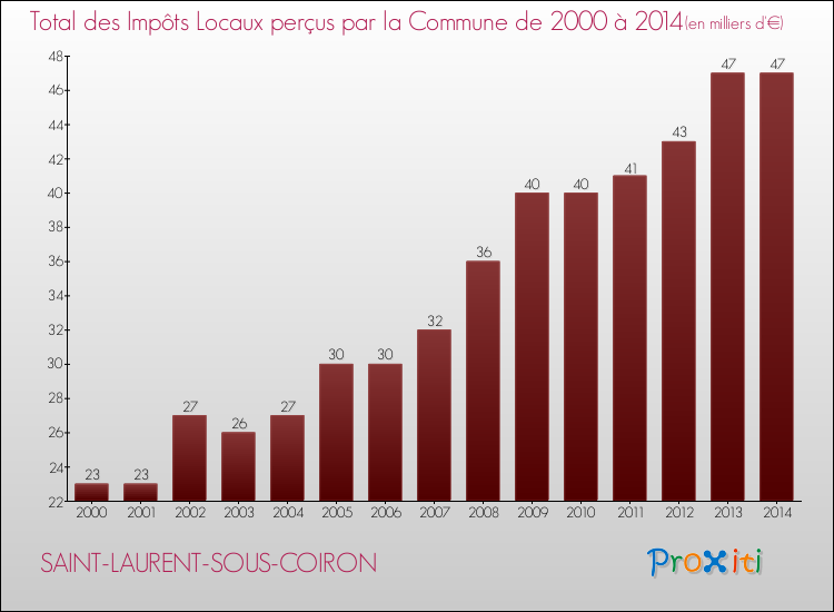 Evolution des Impôts Locaux pour la commune de SAINT-LAURENT-SOUS-COIRON de 2000 à 2014 Evolution des Impôts Locaux pour SAINT-LAURENT-SOUS-COIRON de 2000 à 2014