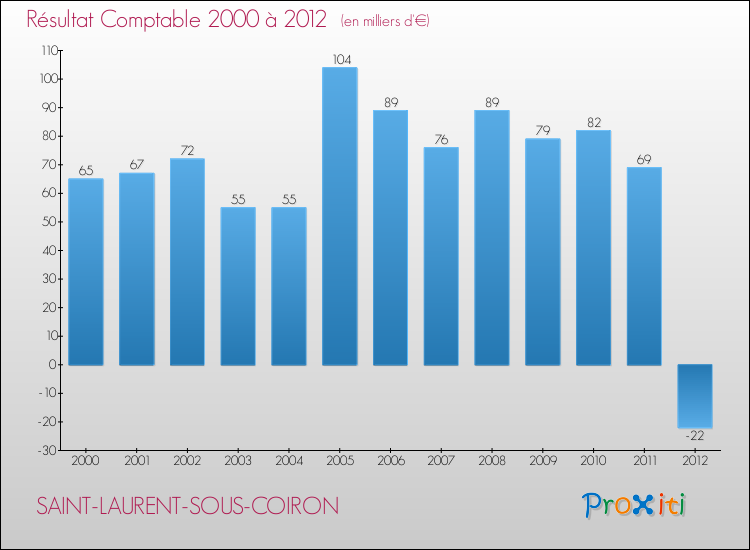 Evolution du résultat comptable pour la commune de SAINT-LAURENT-SOUS-COIRON de 2000 à 2012 Evolution du résultat comptable pour SAINT-LAURENT-SOUS-COIRON de 2000 à 2012