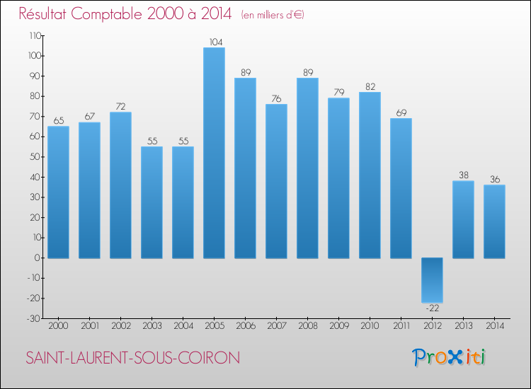 Evolution du résultat comptable pour la commune de SAINT-LAURENT-SOUS-COIRON de 2000 à 2014 Evolution du résultat comptable pour SAINT-LAURENT-SOUS-COIRON de 2000 à 2014