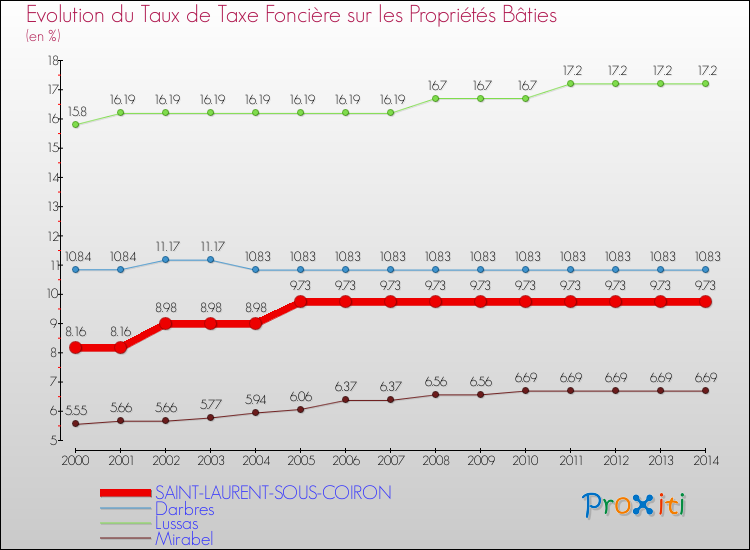 Evolution du taux de la taxe foncière sur le bati pour SAINT-LAURENT-SOUS-COIRON et les communes proches de 2000 à 2014 Comparaison des taux de taxe foncière sur le bati pour SAINT-LAURENT-SOUS-COIRON et les communes voisines de 2000 à 2014