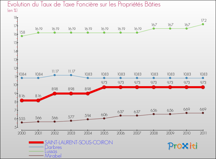 Evolution du taux de la taxe foncière sur le bati pour SAINT-LAURENT-SOUS-COIRON et les communes proches Comparaison des taux de taxe foncière sur le bati pour SAINT-LAURENT-SOUS-COIRON et les communes voisines