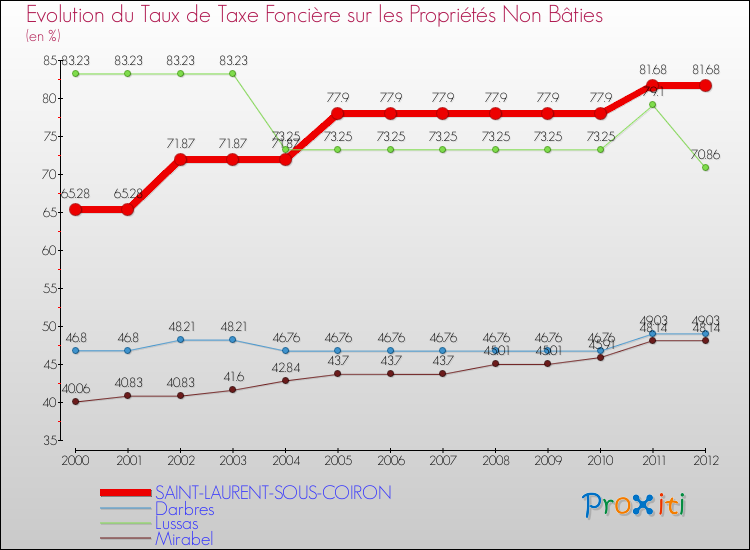 Evolution du taux de la taxe foncière sur les immeubles et terrains non batis pour SAINT-LAURENT-SOUS-COIRON et les communes proches de 2000 à 2012 Comparaison des taux de la taxe foncière sur les immeubles et terrains non batis pour SAINT-LAURENT-SOUS-COIRON et les communes voisines de 2000 à 2012