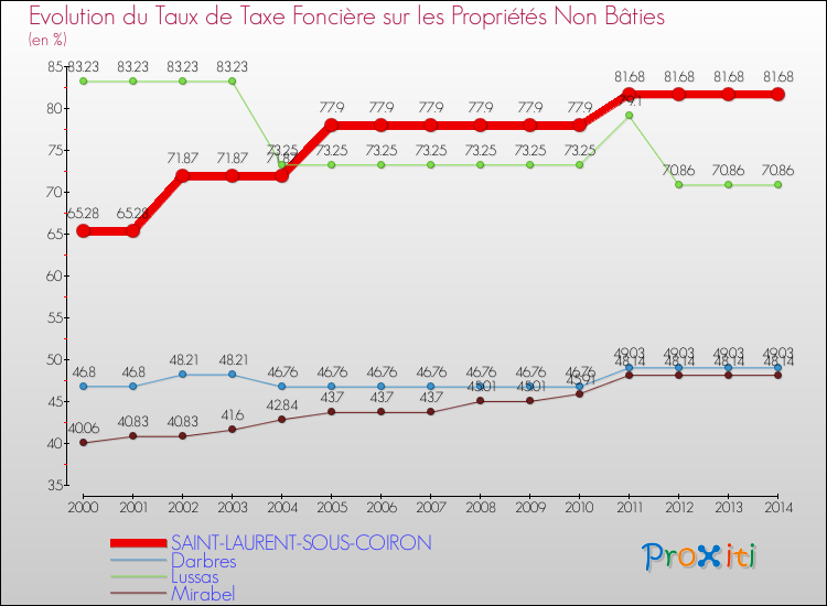 Evolution du taux de la taxe foncière sur les immeubles et terrains non batis pour SAINT-LAURENT-SOUS-COIRON et les communes proches de 2000 à 2014 Comparaison des taux de la taxe foncière sur les immeubles et terrains non batis pour SAINT-LAURENT-SOUS-COIRON et les communes voisines de 2000 à 2014
