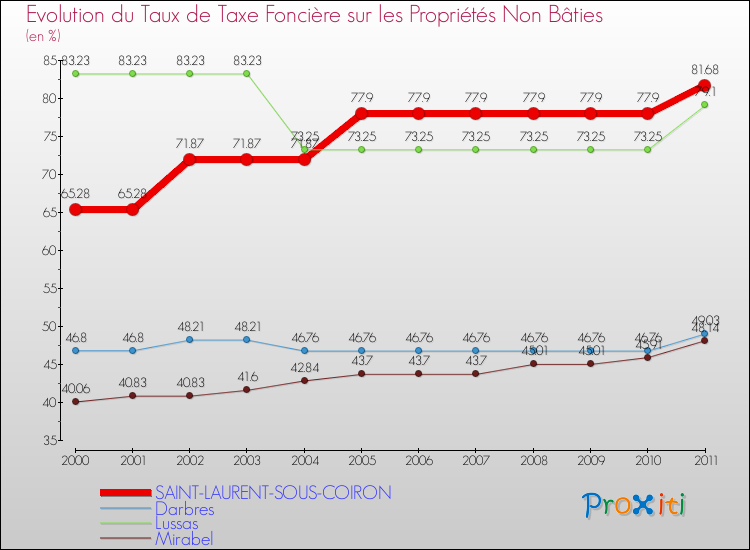 Evolution du taux de la taxe foncière sur les immeubles et terrains non batis pour SAINT-LAURENT-SOUS-COIRON et les communes proches Comparaison des taux de la taxe foncière sur les immeubles et terrains non batis pour SAINT-LAURENT-SOUS-COIRON et les communes voisines