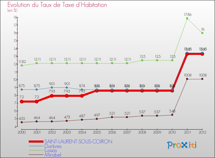 Evolution du taux de la taxe d'habitation pour SAINT-LAURENT-SOUS-COIRON et les communes proches Comparaison des taux de la taxe d'habitation pour SAINT-LAURENT-SOUS-COIRON et les communes voisines
