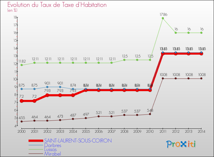 Evolution du taux de la taxe d'habitation pour SAINT-LAURENT-SOUS-COIRON et les communes proches de 2000 à 2014 Comparaison des taux de la taxe d'habitation pour SAINT-LAURENT-SOUS-COIRON et les communes voisines de 2000 à 2014