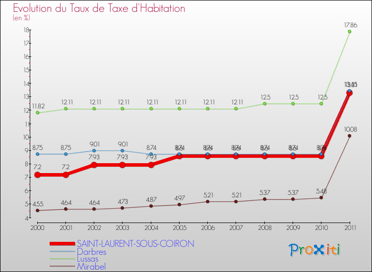 Evolution du taux de la taxe d'habitation pour SAINT-LAURENT-SOUS-COIRON et les communes proches Comparaison des taux de la taxe d'habitation pour SAINT-LAURENT-SOUS-COIRON et les communes voisines