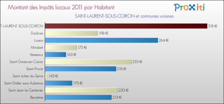 Montant des impôts locaux par Habitant pour SAINT-LAURENT-SOUS-COIRON et les communes proches Comparaison des impôts locaux par habitant pour SAINT-LAURENT-SOUS-COIRON et les communes voisines