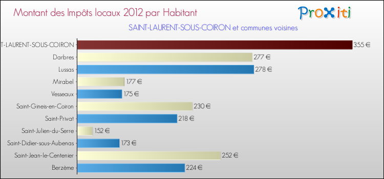 Montant des impôts locaux par Habitant pour SAINT-LAURENT-SOUS-COIRON et les communes proches Comparaison des impôts locaux par habitant pour SAINT-LAURENT-SOUS-COIRON et les communes voisines