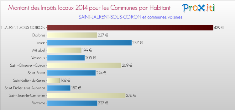 Montant des impôts locaux par Habitant pour SAINT-LAURENT-SOUS-COIRON et les communes proches en 2014 Comparaison des impôts locaux par habitant pour SAINT-LAURENT-SOUS-COIRON et les communes voisines en 2014