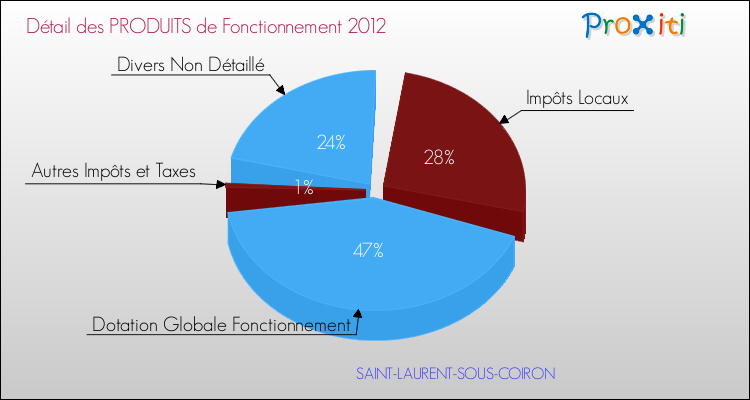 Décomposition du Budget de Fonctionnement 2012 de la commune de SAINT-LAURENT-SOUS-COIRON Budget de Fonctionnement 2012 pour la commune de SAINT-LAURENT-SOUS-COIRON