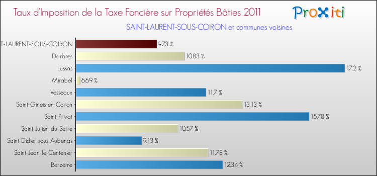 Taux d'imposition de la taxe foncière sur le bati 2011 pour SAINT-LAURENT-SOUS-COIRON et les communes proches Comparaison des taux d'imposition de la taxe foncière sur le bati 2011 pour SAINT-LAURENT-SOUS-COIRON et les communes voisines