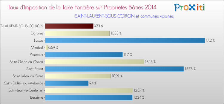 Taux d'imposition de la taxe foncière sur le bati 2014 pour SAINT-LAURENT-SOUS-COIRON et les communes proches Comparaison des taux d'imposition de la taxe foncière sur le bati 2014 pour SAINT-LAURENT-SOUS-COIRON et les communes voisines