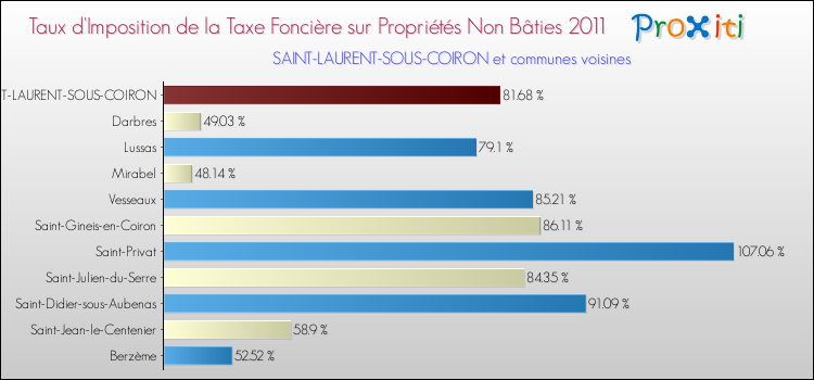 Taux d'imposition de la taxe foncière sur les immeubles et terrains non batis 2011 pour SAINT-LAURENT-SOUS-COIRON et les communes proches Comparaison des taux d'imposition de la taxe foncière sur les immeubles et terrains non batis 2011 pour SAINT-LAURENT-SOUS-COIRON et les communes voisines
