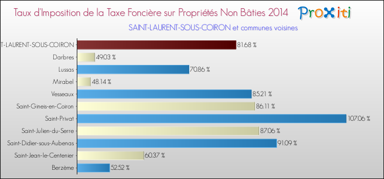 Taux d'imposition de la taxe foncière sur les immeubles et terrains non batis 2014 pour SAINT-LAURENT-SOUS-COIRON et les communes proches Comparaison des taux d'imposition de la taxe foncière sur les immeubles et terrains non batis 2014 pour SAINT-LAURENT-SOUS-COIRON et les communes voisines