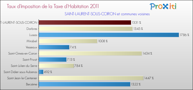 Taux d'imposition de la taxe d'habitation 2011 pour SAINT-LAURENT-SOUS-COIRON et les communes proches Comparaison des taux d'imposition de la taxe d'habitation 2011 pour SAINT-LAURENT-SOUS-COIRON et les communes voisines