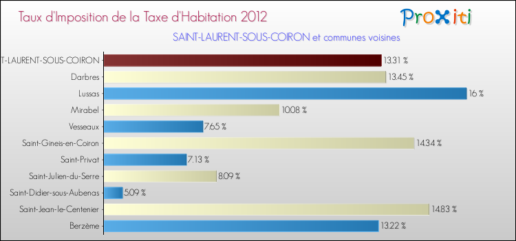 Taux d'imposition de la taxe d'habitation 2012 pour SAINT-LAURENT-SOUS-COIRON et les communes proches Comparaison des taux d'imposition de la taxe d'habitation 2012 pour SAINT-LAURENT-SOUS-COIRON et les communes voisines