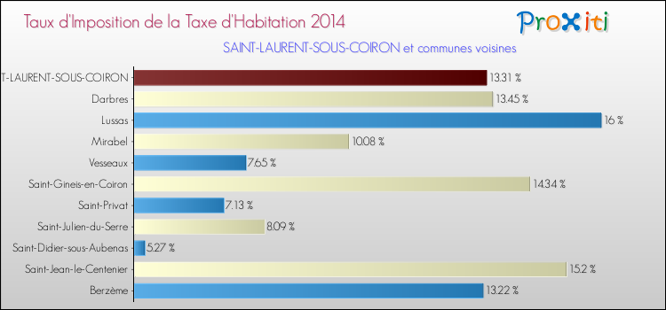 Taux d'imposition de la taxe d'habitation 2014 pour SAINT-LAURENT-SOUS-COIRON et les communes proches Comparaison des taux d'imposition de la taxe d'habitation 2014 pour SAINT-LAURENT-SOUS-COIRON et les communes voisines