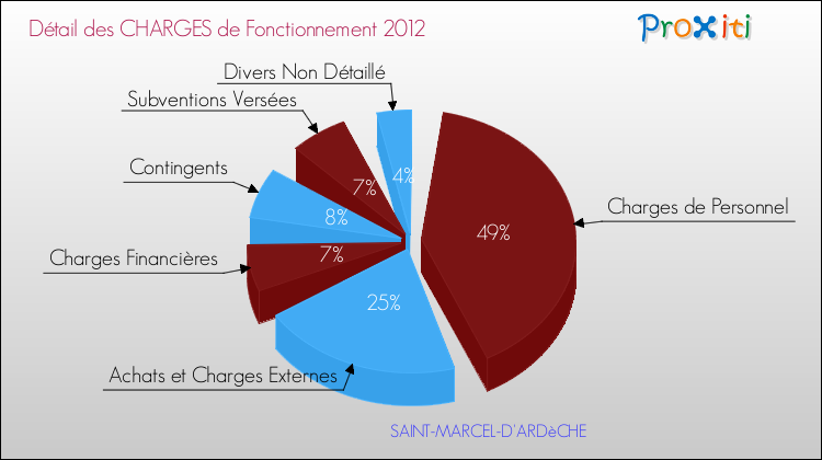 Décomposition des Charges de Fonctionnement 2012 de la commune de SAINT-MARCEL-D'ARDèCHE Charges de Fonctionnement 2012 pour la commune de SAINT-MARCEL-D'ARDèCHE