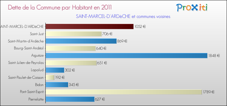 Dette par habitant de la commune en 2011 pour SAINT-MARCEL-D'ARDèCHE et les communes proches Comparaison de la dette par habitant de la commune en 2011 pour SAINT-MARCEL-D'ARDèCHE et les communes voisines