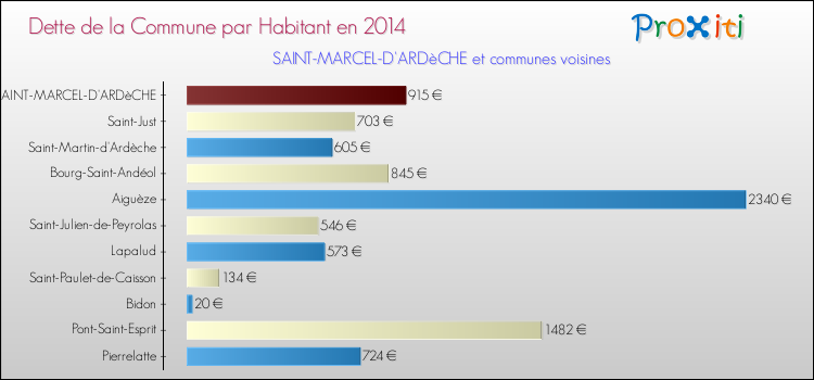 Dette par habitant de la commune en 2014 pour SAINT-MARCEL-D'ARDèCHE et les communes proches Comparaison de la dette par habitant de la commune en 2014 pour SAINT-MARCEL-D'ARDèCHE et les communes voisines