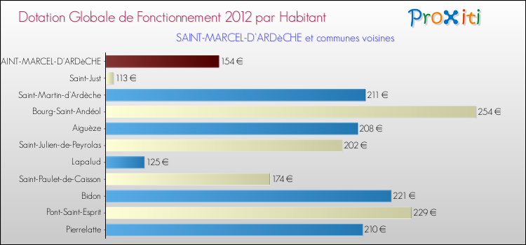 Montant des dotations globales de fonctionnement DGF par Habitant pour SAINT-MARCEL-D'ARDèCHE et les communes proches Comparaison des des dotations globales de fonctionnement DGF par habitant pour SAINT-MARCEL-D'ARDèCHE et les communes voisines