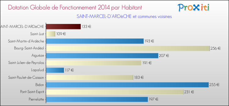 Montant des dotations globales de fonctionnement DGF par Habitant pour SAINT-MARCEL-D'ARDèCHE et les communes proches en 2014. Comparaison des des dotations globales de fonctionnement DGF par habitant pour SAINT-MARCEL-D'ARDèCHE et les communes voisines en 2014.