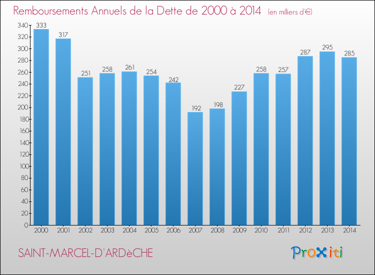 Evolution de l'annuité de la dette pour la commune de SAINT-MARCEL-D'ARDèCHE de 2000 à 2014 Annuités de la dette pour SAINT-MARCEL-D'ARDèCHE de 2000 à 2014