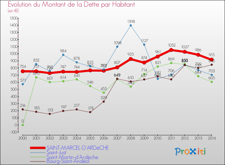 Evolution de la dette par habitant pour la commune de SAINT-MARCEL-D'ARDèCHE et les communes proches de 2000 à 2014 Comparaison de la dette par habitant pour SAINT-MARCEL-D'ARDèCHE et les communes voisines de 2000 à 2014