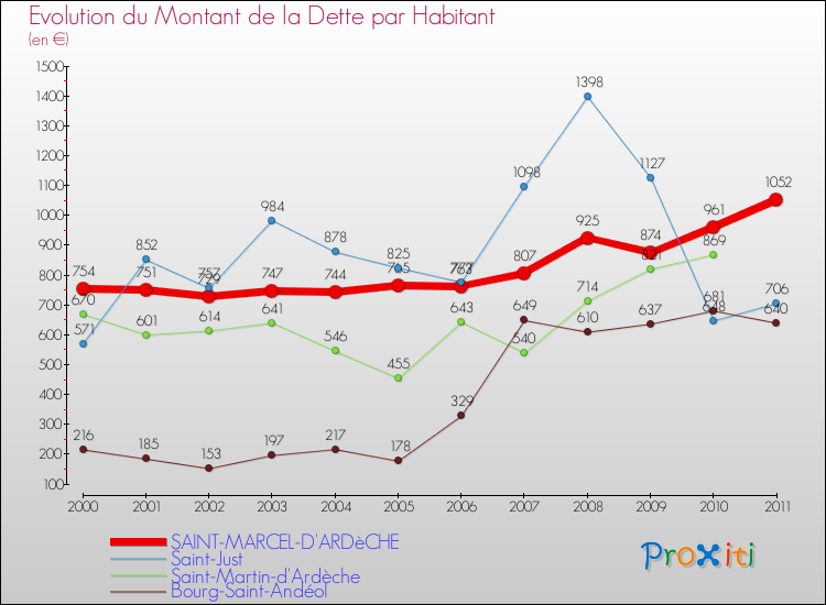 Evolution de la dette par habitant pour la commune de SAINT-MARCEL-D'ARDèCHE et les communes proches Comparaison de la dette par habitant pour SAINT-MARCEL-D'ARDèCHE et les communes voisines