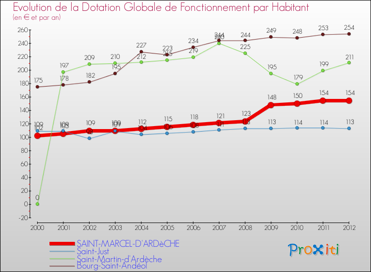 Evolution et montant de la dotation globale de fonctionnement par Habitant pour SAINT-MARCEL-D'ARDèCHE et les communes proches Comparaison des dotations globales de fonctionnement par habitant pour SAINT-MARCEL-D'ARDèCHE et les communes voisines