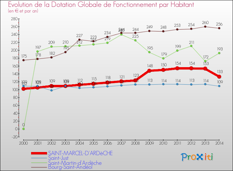 Evolution et montant de la dotation globale de fonctionnement par Habitant pour SAINT-MARCEL-D'ARDèCHE et les communes proches de 2000 à 2014. Comparaison des dotations globales de fonctionnement par habitant pour SAINT-MARCEL-D'ARDèCHE et les communes voisines de 2000 à 2014.
