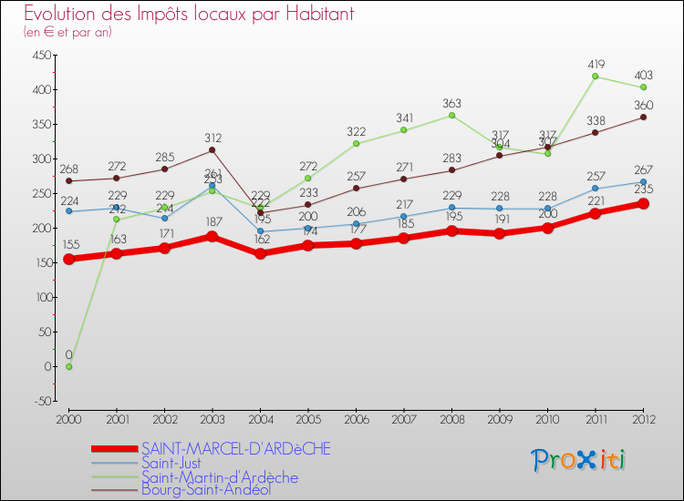 Evolution et montant des impôts locaux par Habitant pour SAINT-MARCEL-D'ARDèCHE et les communes proches Comparaison des impôts locaux par habitant pour SAINT-MARCEL-D'ARDèCHE et les communes voisines