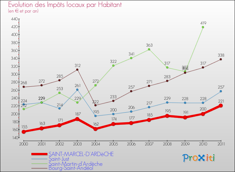 Evolution et montant des impôts locaux par Habitant pour SAINT-MARCEL-D'ARDèCHE et les communes proches Comparaison des impôts locaux par habitant pour SAINT-MARCEL-D'ARDèCHE et les communes voisines