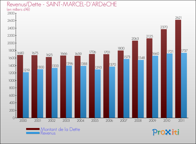Evolution comparée de la dette et des revenus pour la commune de SAINT-MARCEL-D'ARDèCHE de 2000 à 2011 Comparaison de la dette et des revenus pour SAINT-MARCEL-D'ARDèCHE de 2000 à 2011