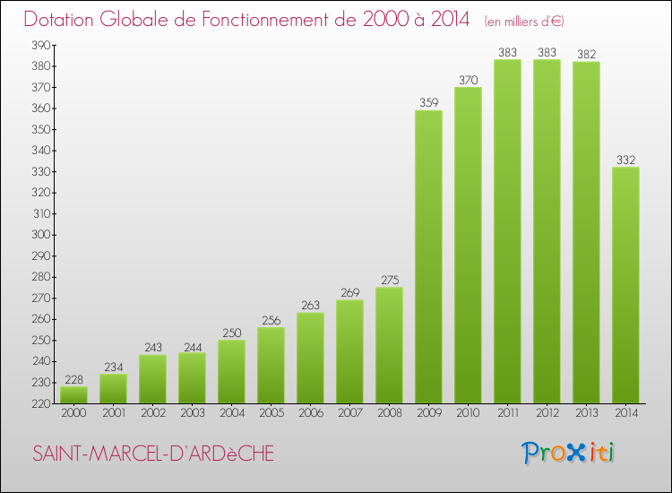 Evolution du montant de la Dotation Globale de Fonctionnement pour la commune de SAINT-MARCEL-D'ARDèCHE de 2000 à 2014 Evolution du montant de la Dotation Globale de Fonctionnement pour SAINT-MARCEL-D'ARDèCHE de 2000 à 2014