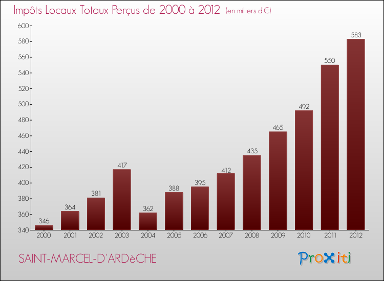 Evolution des Impôts Locaux pour la commune de SAINT-MARCEL-D'ARDèCHE de 2000 à 2012 Evolution des Impôts Locaux pour SAINT-MARCEL-D'ARDèCHE de 2000 à 2012