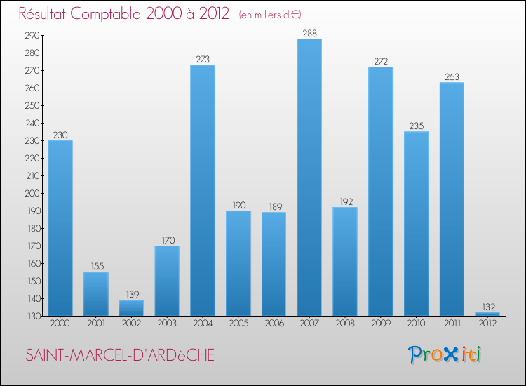 Evolution du résultat comptable pour la commune de SAINT-MARCEL-D'ARDèCHE de 2000 à 2012 Evolution du résultat comptable pour SAINT-MARCEL-D'ARDèCHE de 2000 à 2012