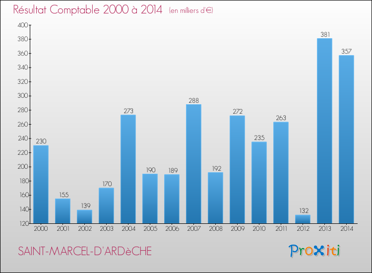 Evolution du résultat comptable pour la commune de SAINT-MARCEL-D'ARDèCHE de 2000 à 2014 Evolution du résultat comptable pour SAINT-MARCEL-D'ARDèCHE de 2000 à 2014