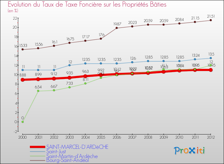 Evolution du taux de la taxe foncière sur le bati pour SAINT-MARCEL-D'ARDèCHE et les communes proches de 2000 à 2012 Comparaison des taux de taxe foncière sur le bati pour SAINT-MARCEL-D'ARDèCHE et les communes voisines de 2000 à 2012