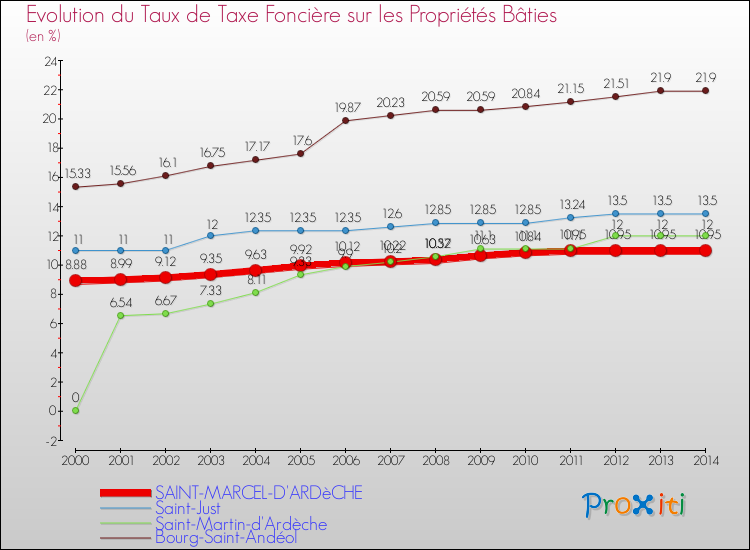 Evolution du taux de la taxe foncière sur le bati pour SAINT-MARCEL-D'ARDèCHE et les communes proches de 2000 à 2014 Comparaison des taux de taxe foncière sur le bati pour SAINT-MARCEL-D'ARDèCHE et les communes voisines de 2000 à 2014