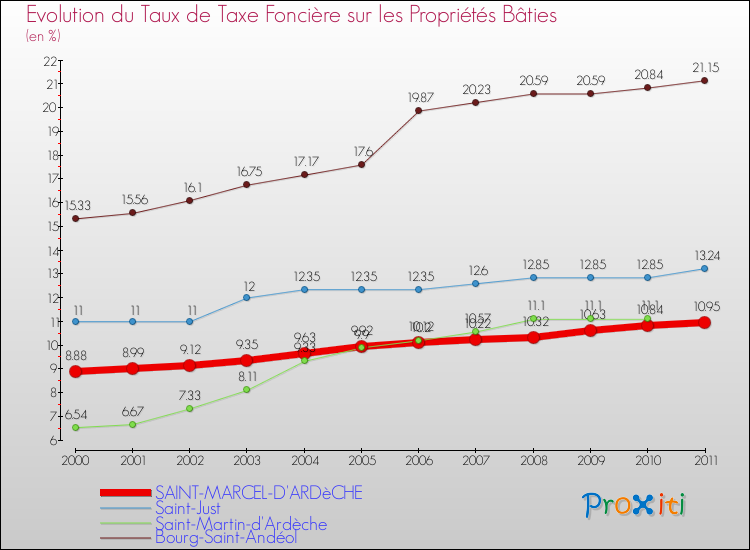 Evolution du taux de la taxe foncière sur le bati pour SAINT-MARCEL-D'ARDèCHE et les communes proches Comparaison des taux de taxe foncière sur le bati pour SAINT-MARCEL-D'ARDèCHE et les communes voisines