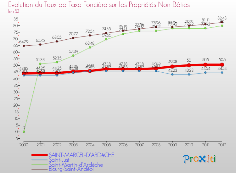 Evolution du taux de la taxe foncière sur les immeubles et terrains non batis pour SAINT-MARCEL-D'ARDèCHE et les communes proches de 2000 à 2012 Comparaison des taux de la taxe foncière sur les immeubles et terrains non batis pour SAINT-MARCEL-D'ARDèCHE et les communes voisines de 2000 à 2012