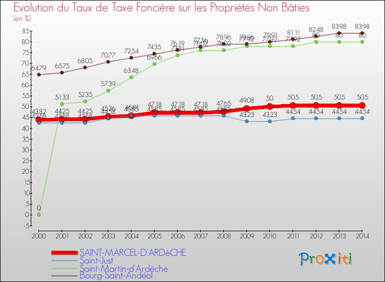 Evolution du taux de la taxe foncière sur les immeubles et terrains non batis pour SAINT-MARCEL-D'ARDèCHE et les communes proches de 2000 à 2014 Comparaison des taux de la taxe foncière sur les immeubles et terrains non batis pour SAINT-MARCEL-D'ARDèCHE et les communes voisines de 2000 à 2014