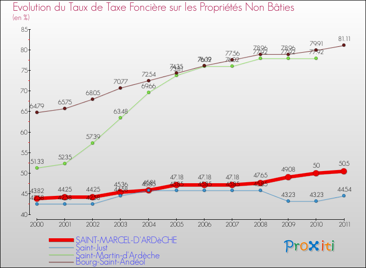 Evolution du taux de la taxe foncière sur les immeubles et terrains non batis pour SAINT-MARCEL-D'ARDèCHE et les communes proches Comparaison des taux de la taxe foncière sur les immeubles et terrains non batis pour SAINT-MARCEL-D'ARDèCHE et les communes voisines