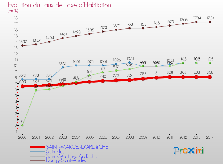 Evolution du taux de la taxe d'habitation pour SAINT-MARCEL-D'ARDèCHE et les communes proches de 2000 à 2014 Comparaison des taux de la taxe d'habitation pour SAINT-MARCEL-D'ARDèCHE et les communes voisines de 2000 à 2014