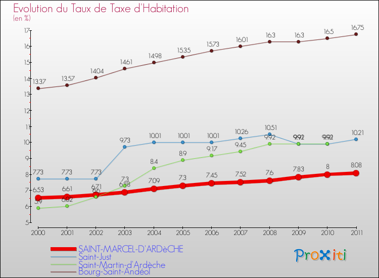 Evolution du taux de la taxe d'habitation pour SAINT-MARCEL-D'ARDèCHE et les communes proches Comparaison des taux de la taxe d'habitation pour SAINT-MARCEL-D'ARDèCHE et les communes voisines